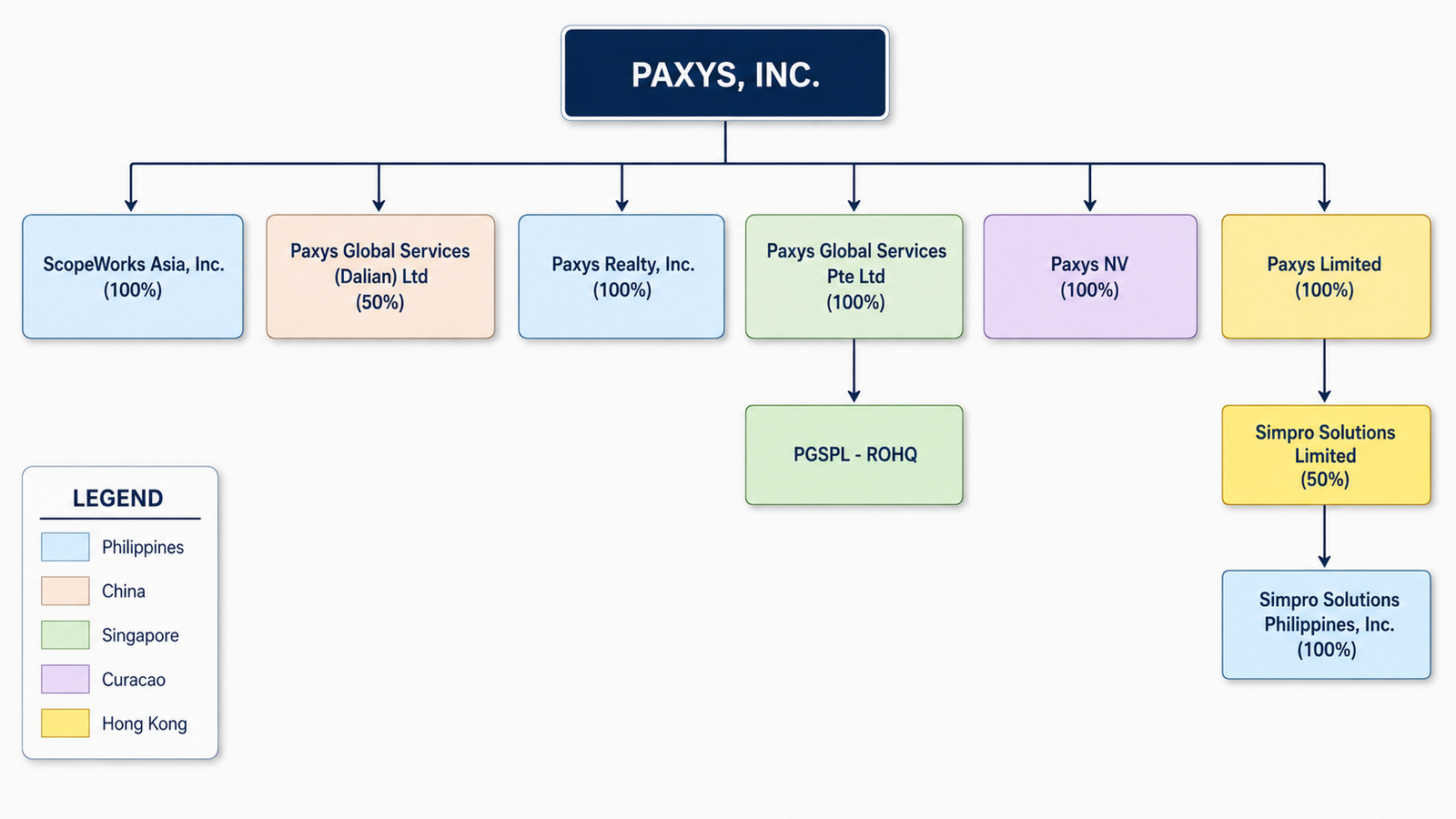 Paxys, Inc. corporate structure chart