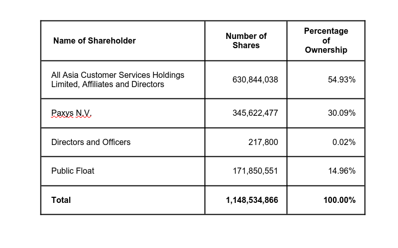 Paxys, Inc. shareholding structure